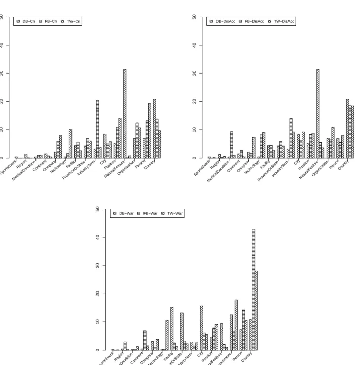 Figure 5: The distribution of top 15 concept types in the three gold standard datasets: DBpedia (DB), Freebase (FB) and Twitter (TW) datasets for the Crime (Cri), Disaster (DisAcc), and War (War) topics.