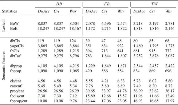 Table 5: General statistics for the DBpedia (DB), Freebase (FB) and Twitter (TW) datasets used in the context of ER and VD for the two semantic meta-graphs analysed (resource meta-graph and category meta-graph)