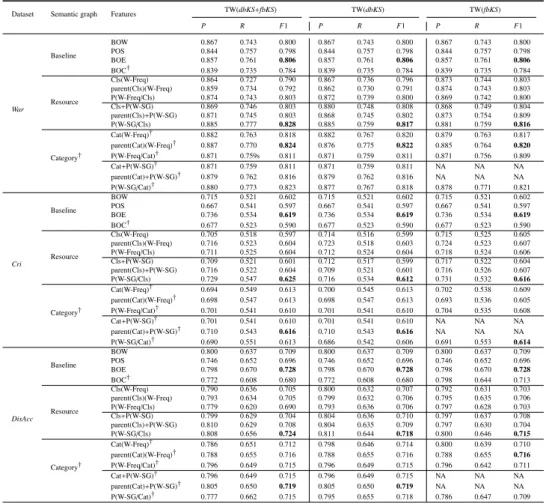 Table 6: The performance of the single-source TW SVM topic classifiers using di fferent KSs ontologies (DBpedia dbKS’s ontologies, and Freebase fbKS’s ontology) and two semantic meta-graphs derived from these KSs (resource meta-graph (Resource) and categor