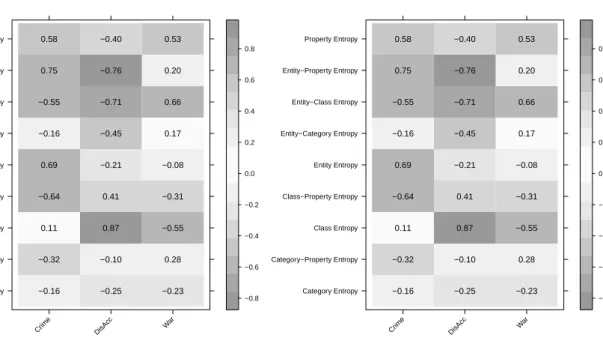 Figure 6: Pearson correlation values between the entropy di fference measures and the performance of the DB+FB cross-source (left), and TW (dbKS+fbKS) single-source (right) topic classifiers.