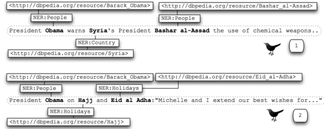 Figure 1: Tweets exposing di fferent contexts involving the same entitiy.