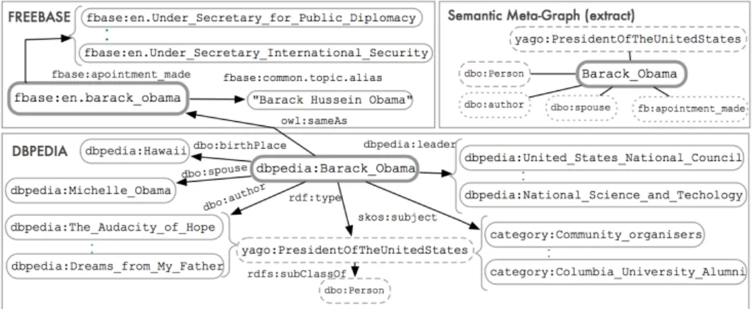 Figure 2: Deriving a semantic meta-graph from multiple linked LOD KSs.