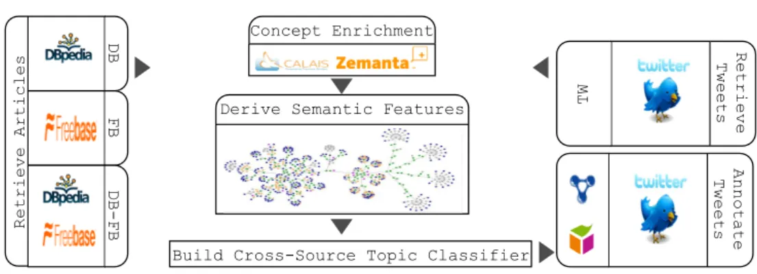Figure 3: Architecture of cross-source TC framework using semantic features derived from semantic meta-graphs.
