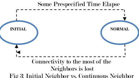 Fig 3: Initial Neighbor vs. Continuous Neighbor 