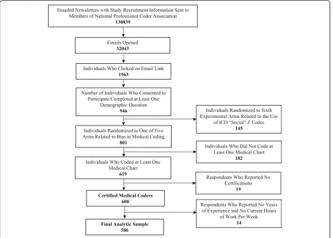 Table 1 Overall Demographic and Work Characteristics for aSample of Professional Medical Coders (N = 586)