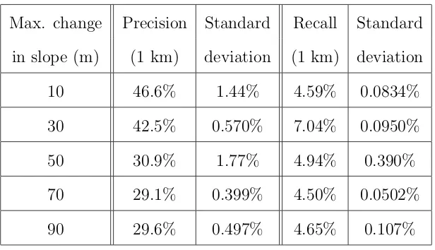 Table 4.2: Maximum slope experiment, NY data