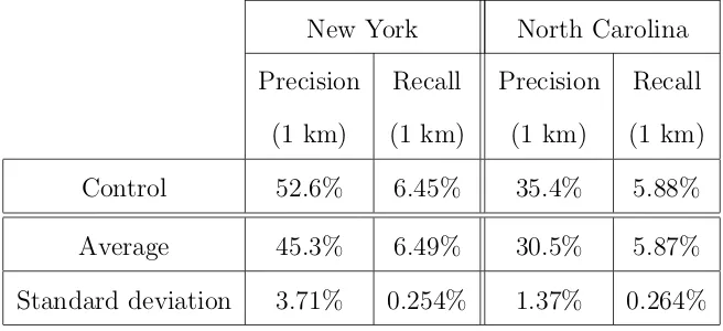 Table 4.6: Control vs. average precision and recall, minor roads