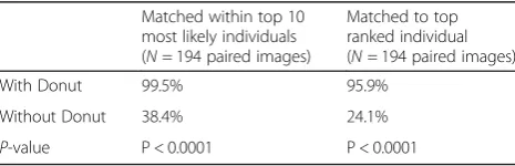 Table 3 Demographics of cohort