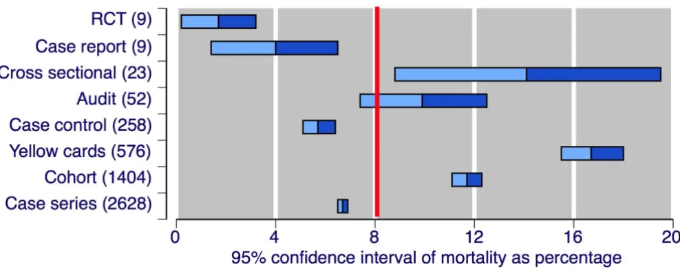 Table 1 shows mortality rates in all cases and in the 5,526cases (9% of all cases) using NSAID or aspirin