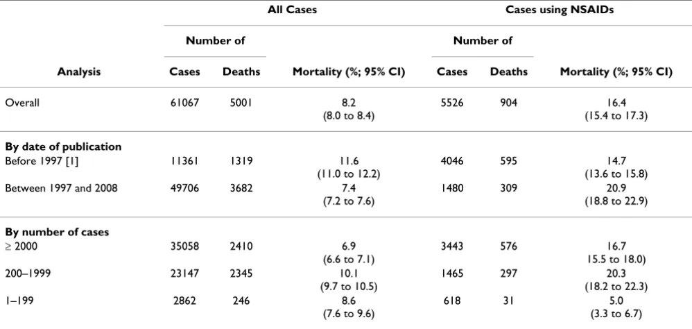 Table 1: Mortality rates in cases of upper gastrointestinal bleed or perforation according to date of publication and size of study, for all cases and those taking NSAID