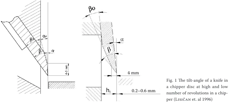 Fig. 1 The tilt-angle of a knife in a chipper disc at high and low 