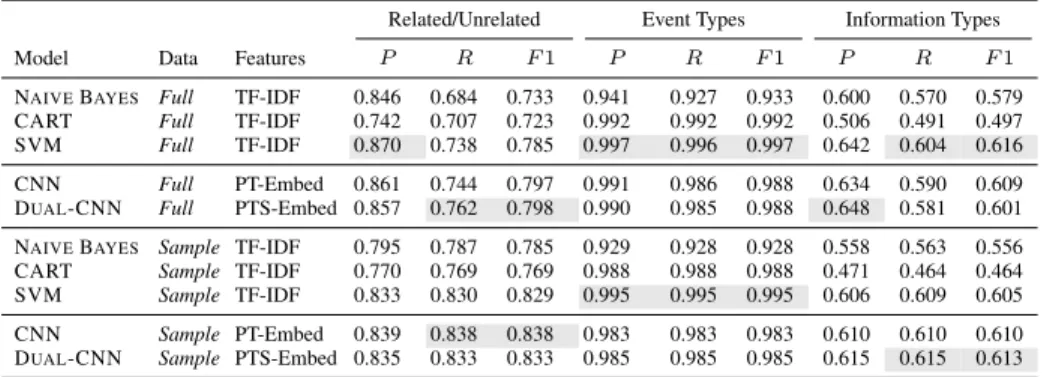Table 1: Event detection performance of baselines and our proposed CNN models under the three evaluation Tasks on full and undersampled datasets