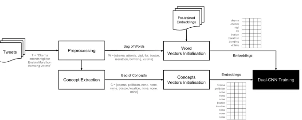 Fig. 1: Pipeline of the proposed semantic Dual-CNN deep learning model event detection model.
