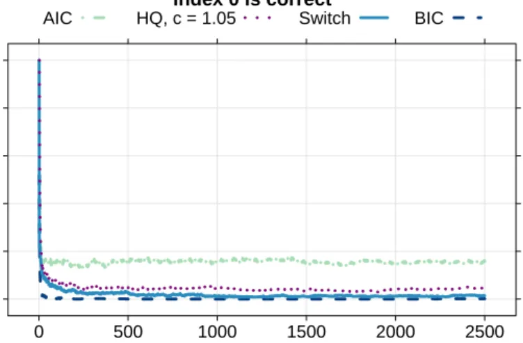 Fig 1. N = 1000 data sets of length n = 2500 are generated from a standard normal distribution and the criteria are evaluated at each sample size