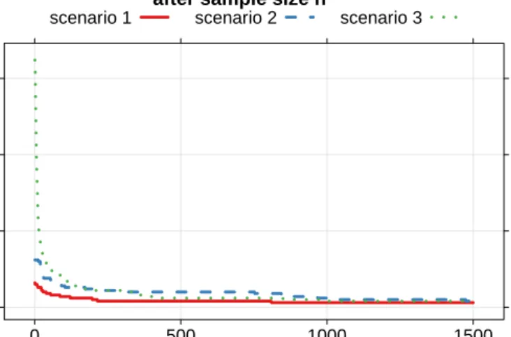 Fig 3. N = 1000 data sets of length n max = 10000 in each scenario, from the simple model