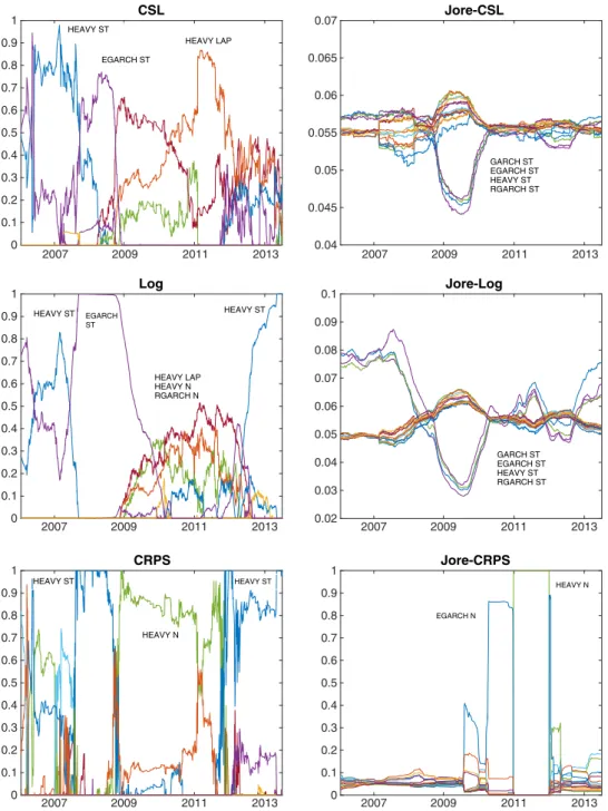 FIGURE 2 Pooling weights, S&amp;P 500 index. This figure depicts the evolution of weights based on optimizing the logarithmic score function of Equation 3, the csl score function of Equation 8 and the CRPS function of Equation 9 with a moving window of T w