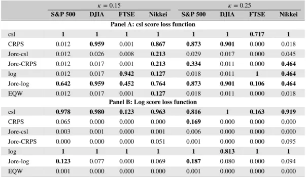 TABLE 1 Evaluation of 1-day-ahead combined density forecasts