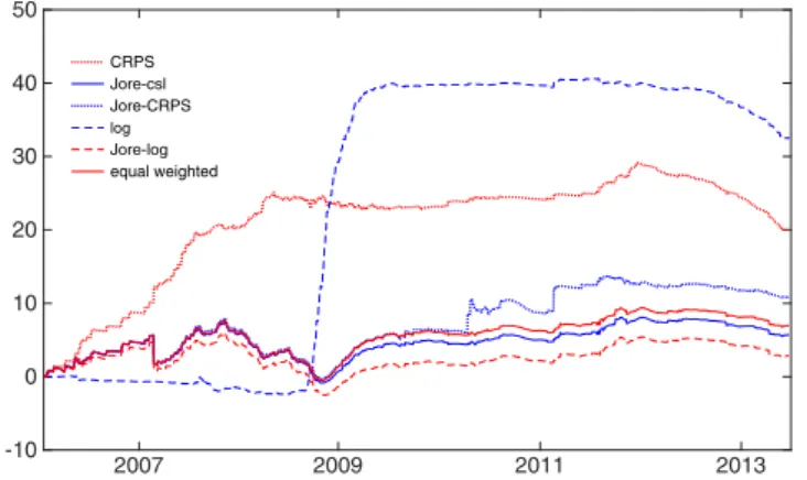 FIGURE 3 Censored likelihood scores over time. This figure depicts the cumulative sum of the difference between censored likelihood scores of combined one-step-ahead density forecasts of S&amp;P 500 returns based on various weighting schemes