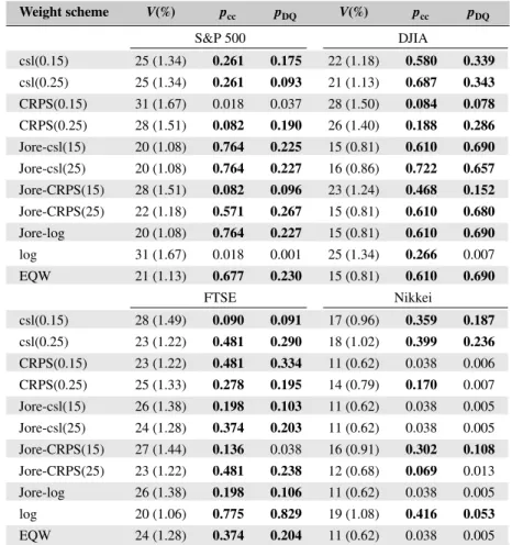 TABLE 2 Evaluation of 1-day-ahead 99% VaR estimates Weight scheme V(%) p cc p DQ V(%) p cc p DQ S&amp;P 500 DJIA csl(0.15) 25 (1.34) 0.261 0.175 22 (1.18) 0.580 0.339 csl(0.25) 25 (1.34) 0.261 0.093 21 (1.13) 0.687 0.343 CRPS(0.15) 31 (1.67) 0.018 0.037 28
