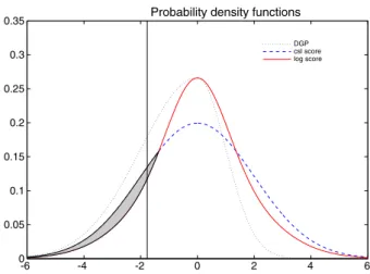 FIGURE 1 Probability density functions (pdfs). This figure depicts pdfs corresponding to Example 1