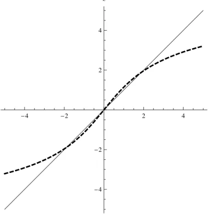 Figure 2: Inverse normal transformations z f ,t+1 ˆ = Φ −1 ( ˆ F t (y t+1 )) of the probability integral transforms of the standard normal distribution (solid line) and the standardized Student-t(5)  dis-tribution (dashed line).