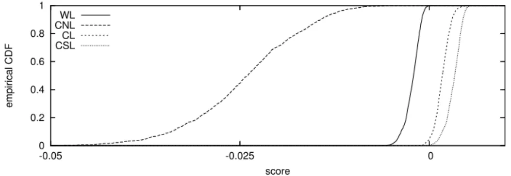 Figure 3: Empirical CDFs of mean relative scores d ∗ for the weighted logarithmic (WL) scoring rule in (4), the censored normal likelihood (CNL) in (8), the conditional likelihood (CL) in (10), and the censored likelihood (CSL) in (11) for series of P = 20