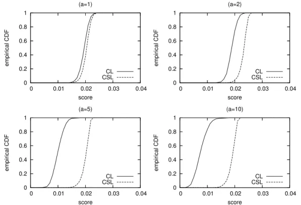 Figure 4: Empirical CDFs of mean relative scores d ∗ for the generalized conditional likelihood (CL) and censored likelihood (CSL) scoring rules for series of P = 2000 independent observations from a standard normal distribution