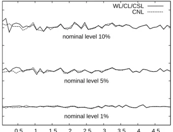 Figure 5: One-sided rejection rates of the Diebold-Mariano type test statistic of equal predictive accuracy defined in (2) when using the weighted logarithmic (WL), the censored normal likelihood (CNL), the conditional likelihood (CL), and the censored lik