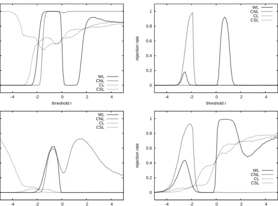 Figure 6: One-sided rejection rates (at nominal significance level 5%) of the Diebold-Mariano type test statistic of equal predictive accuracy defined in (2) when using the weighted logarithmic (WL), the censored normal likelihood (CNL), the conditional li