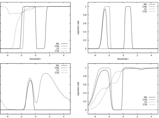 Figure 7: One-sided rejection rates (at nominal significance level 5%) of the Diebold-Mariano type test statistic of equal predictive accuracy defined in (2) when using the weighted logarithmic (WL), the censored normal likelihood (CNL), the conditional li