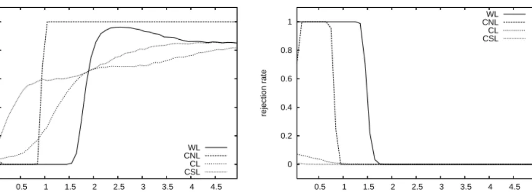 Figure 9: One-sided rejection rates (at nominal significance level 5%) of the Diebold-Mariano type test statistic of equal predictive accuracy defined in (2) when using the weighted logarithmic (WL), the censored normal likelihood (CNL), the conditional li