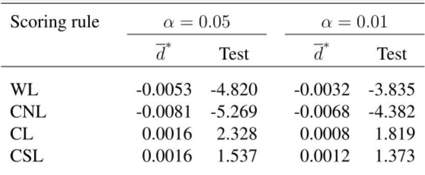 Table 1: Average score differences and tests of equal predictive accuracy Scoring rule α = 0.05 α = 0.01 d ∗ Test d ∗ Test WL -0.0053 -4.820 -0.0032 -3.835 CNL -0.0081 -5.269 -0.0068 -4.382 CL 0.0016 2.328 0.0008 1.819 CSL 0.0016 1.537 0.0012 1.373