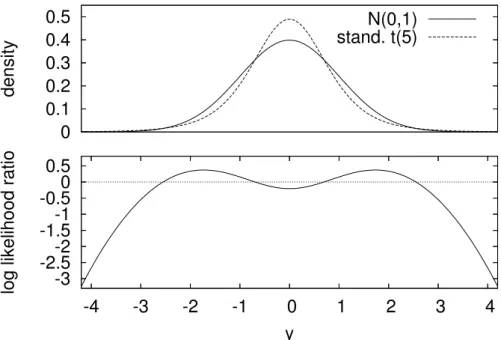 Figure 1: Probability density functions of the standard normal distribution ˆ f t (y t+1 ) and standard- standard-ized Student-t(5) distribution ˆg t (y t+1 ) (upper panel) and corresponding relative log-likelihood scores log ˆf t (y t+1 ) − log ˆg t (y t+