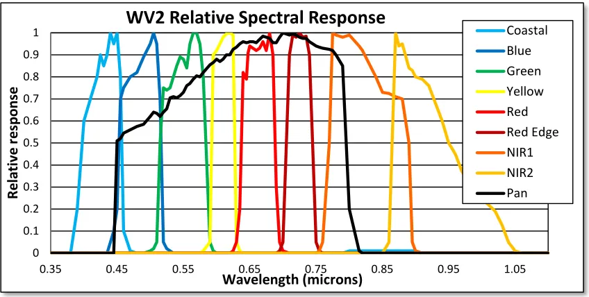 Figure 2: WV2 satellite sensing platform characteristics 