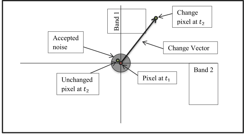 Figure 5: Change vector analysis example, demonstrating a changed and unchanged pixel