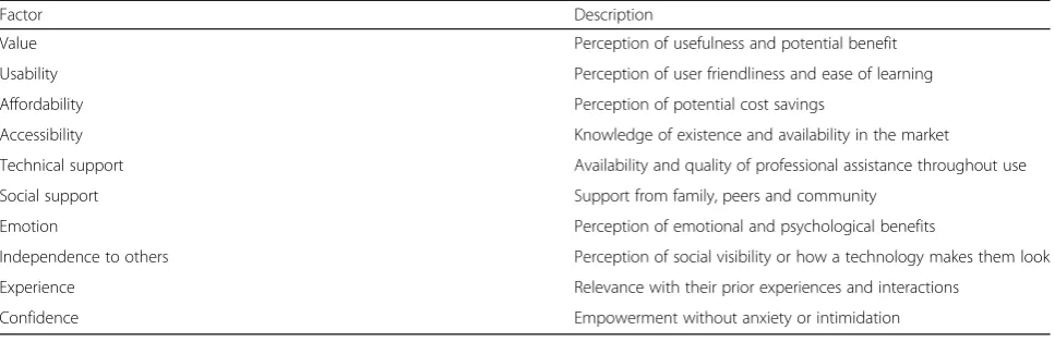 Table 1 Factors of Older Adults’ Technology Adoption ([32], p750)