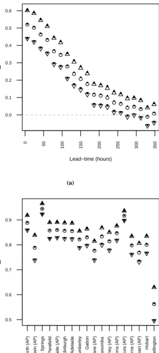 Figure 2. In each figure, estimated forecaster skill (defined by equation (22)) and 95% confidence intervals are shown under the adjusted interval-proper Brier scoring rule (◭ • ◮ ) and the interval-improper adjusted mid-point Brier scoring rule (⊳ ◦ ⊲)
