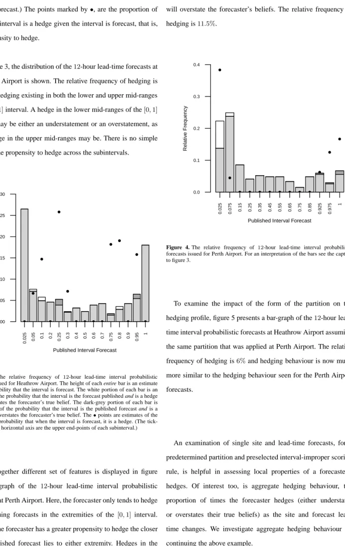 Figure 3. The relative frequency of 12 -hour lead-time interval probabilistic forecasts issued for Heathrow Airport