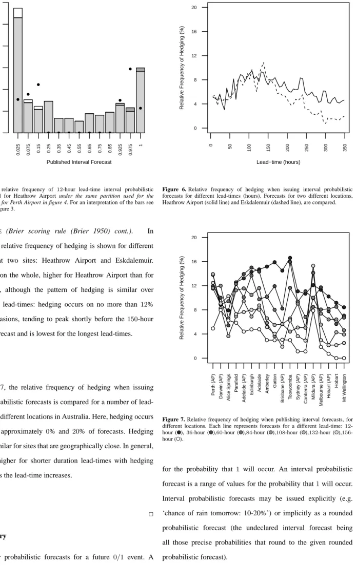 Figure 6. Relative frequency of hedging when issuing interval probabilistic forecasts for different lead-times (hours)