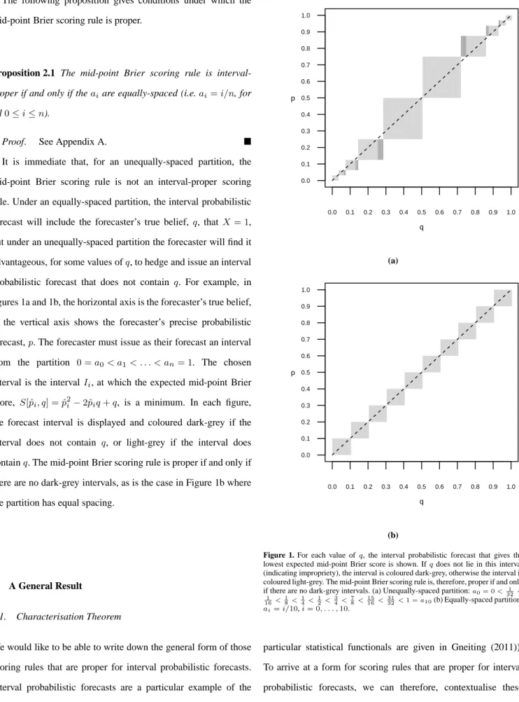 Figure 1. For each value of q , the interval probabilistic forecast that gives the lowest expected mid-point Brier score is shown