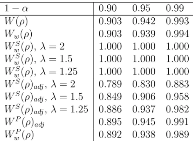 Table 1: Equicorrelated multivariate normal model. Empirical coverage of (1 − α) confidence intervals based on different statistics, based on 5.000 replications, with n = 30, q = 10, ρ = 0.5, and λ = 2, 1.5, 1.25.