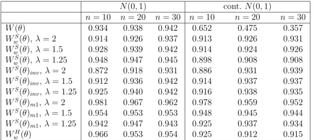 Table 2: Scale and location model. Empirical coverages (based on 5000 replica- replica-tions) of 0.95 confidence regions based on different statistics, under the N(0, 1) model and the 0.95 · N(0, 1) + 0.05 · N(0, 10 2 ) contaminated model, with λ = 2, 1.5,