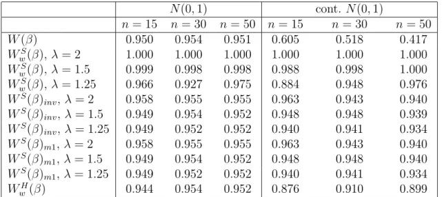 Table 3: Linear regression model. Empirical coverages (based on 5000 replications) of 0.95 confidence regions based on different statistics, under the N(0, 1) and the 0.95 · N(0, 1) + 0.05 · N(0, 10 2 ) models, with λ = 2, 1.5, 1.25.