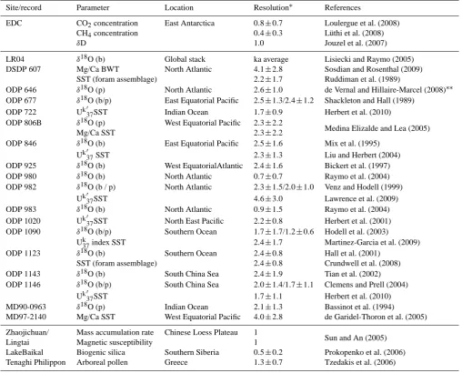 Table 1. Palaeoclimate records included in this synthesis.