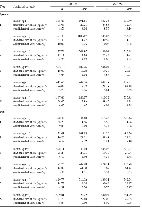 Table 1. Descriptive statistics of the density for juvenile (JW) and mature wood (MW) in Spruce, Pine and larch