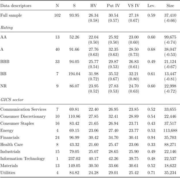 Table 2: Sample description and statistics
