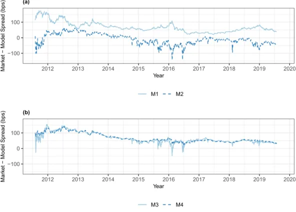 Figure 1: Mean daily estimation errors for models M1, M2, M3, and M4