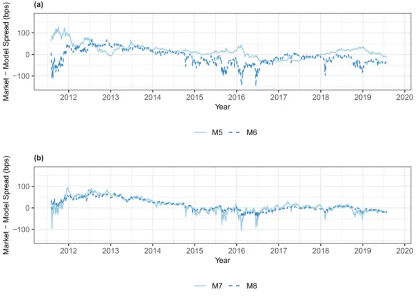 Figure 2: Mean daily estimation errors for models M5, M6, M7, and M8