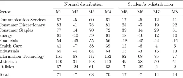 Table 5: Mean estimation errors for different model specification organized based on GICS sectors