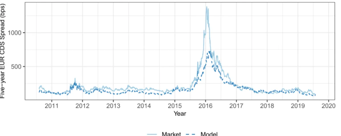 Figure 3: The five-year market CDS and M8 model spread of Anglo American plc